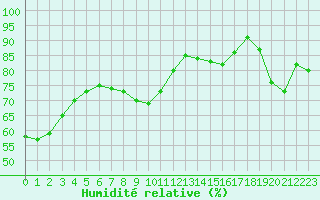 Courbe de l'humidit relative pour Cap Bar (66)