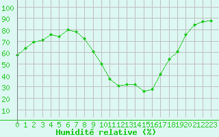 Courbe de l'humidit relative pour Chteau-Chinon (58)