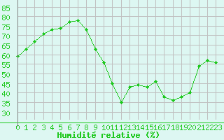 Courbe de l'humidit relative pour Taradeau (83)