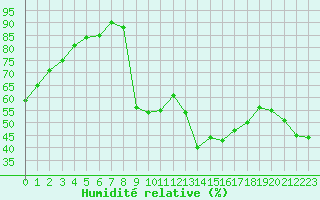 Courbe de l'humidit relative pour Cavalaire-sur-Mer (83)