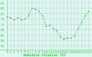 Courbe de l'humidit relative pour Mont-Aigoual (30)