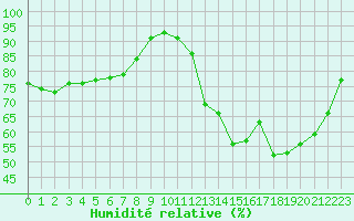 Courbe de l'humidit relative pour Lhospitalet (46)