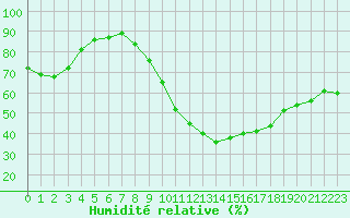 Courbe de l'humidit relative pour Trets (13)