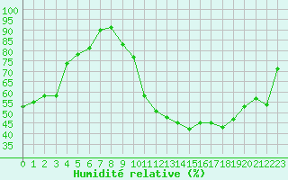 Courbe de l'humidit relative pour Grasque (13)