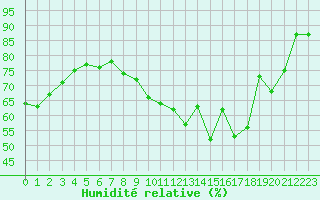 Courbe de l'humidit relative pour Creil (60)
