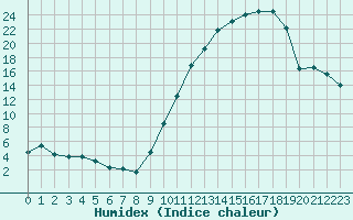 Courbe de l'humidex pour Beauvais (60)