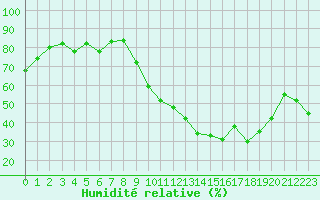 Courbe de l'humidit relative pour Strasbourg (67)