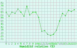 Courbe de l'humidit relative pour Saint-Girons (09)