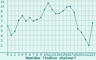 Courbe de l'humidex pour Paray-le-Monial - St-Yan (71)