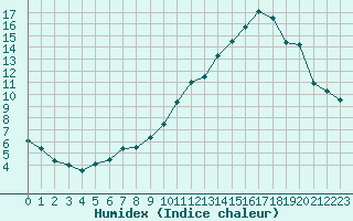 Courbe de l'humidex pour Dax (40)