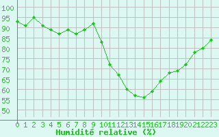 Courbe de l'humidit relative pour Lille (59)