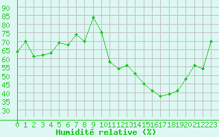 Courbe de l'humidit relative pour Haegen (67)