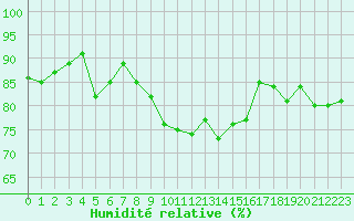 Courbe de l'humidit relative pour Cap Corse (2B)