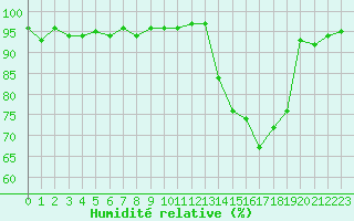 Courbe de l'humidit relative pour Dounoux (88)