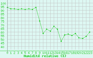 Courbe de l'humidit relative pour Caen (14)
