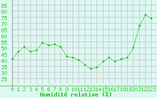 Courbe de l'humidit relative pour Embrun (05)