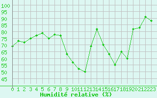 Courbe de l'humidit relative pour Sallanches (74)
