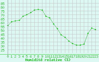 Courbe de l'humidit relative pour Jan (Esp)