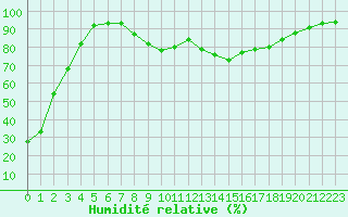 Courbe de l'humidit relative pour Ile du Levant (83)