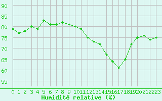 Courbe de l'humidit relative pour Bellengreville (14)