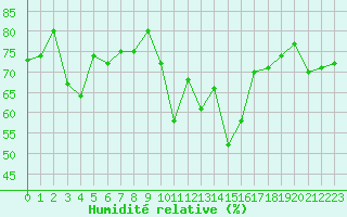 Courbe de l'humidit relative pour Ile du Levant (83)