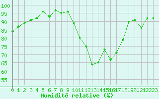 Courbe de l'humidit relative pour Ploeren (56)