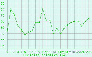 Courbe de l'humidit relative pour Cap Corse (2B)