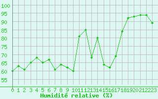 Courbe de l'humidit relative pour Saint-Vran (05)