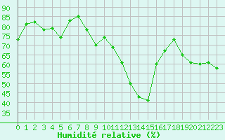 Courbe de l'humidit relative pour Aurillac (15)