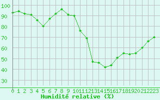 Courbe de l'humidit relative pour Saint-Cyprien (66)