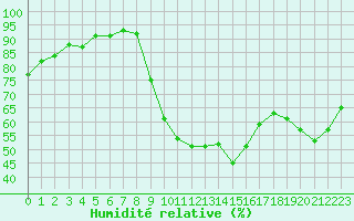 Courbe de l'humidit relative pour Sain-Bel (69)