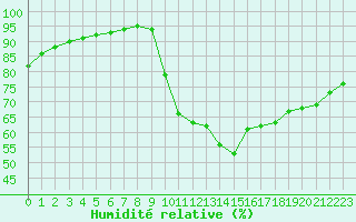 Courbe de l'humidit relative pour Capelle aan den Ijssel (NL)