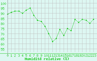 Courbe de l'humidit relative pour Saint-Brieuc (22)
