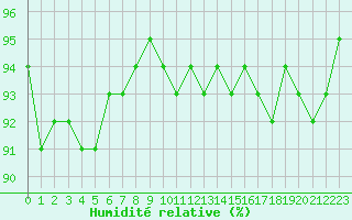 Courbe de l'humidit relative pour Narbonne-Ouest (11)