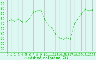 Courbe de l'humidit relative pour Colmar (68)