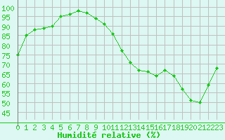 Courbe de l'humidit relative pour Bordeaux (33)