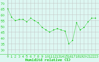 Courbe de l'humidit relative pour Calvi (2B)