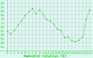 Courbe de l'humidit relative pour Romorantin (41)