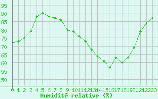 Courbe de l'humidit relative pour Chambry / Aix-Les-Bains (73)