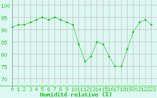 Courbe de l'humidit relative pour Woluwe-Saint-Pierre (Be)