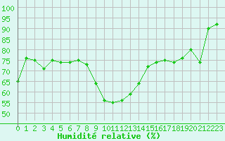 Courbe de l'humidit relative pour Eygliers (05)
