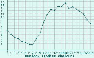 Courbe de l'humidex pour Quimperl (29)