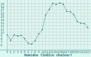 Courbe de l'humidex pour Saint-Brevin (44)