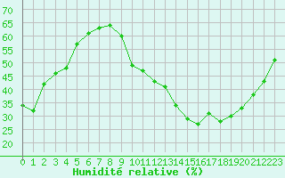 Courbe de l'humidit relative pour Grasque (13)