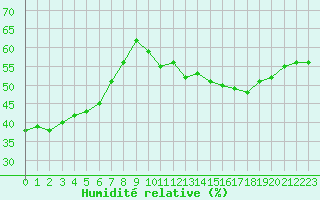 Courbe de l'humidit relative pour Perpignan (66)