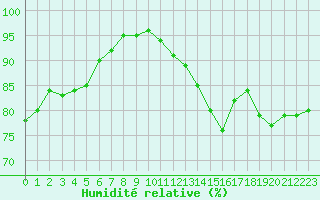 Courbe de l'humidit relative pour Cap de la Hve (76)