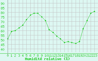 Courbe de l'humidit relative pour Landser (68)