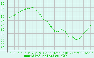 Courbe de l'humidit relative pour Lagny-sur-Marne (77)