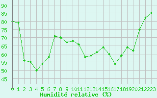 Courbe de l'humidit relative pour Figari (2A)