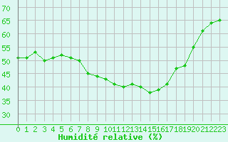 Courbe de l'humidit relative pour Perpignan (66)
